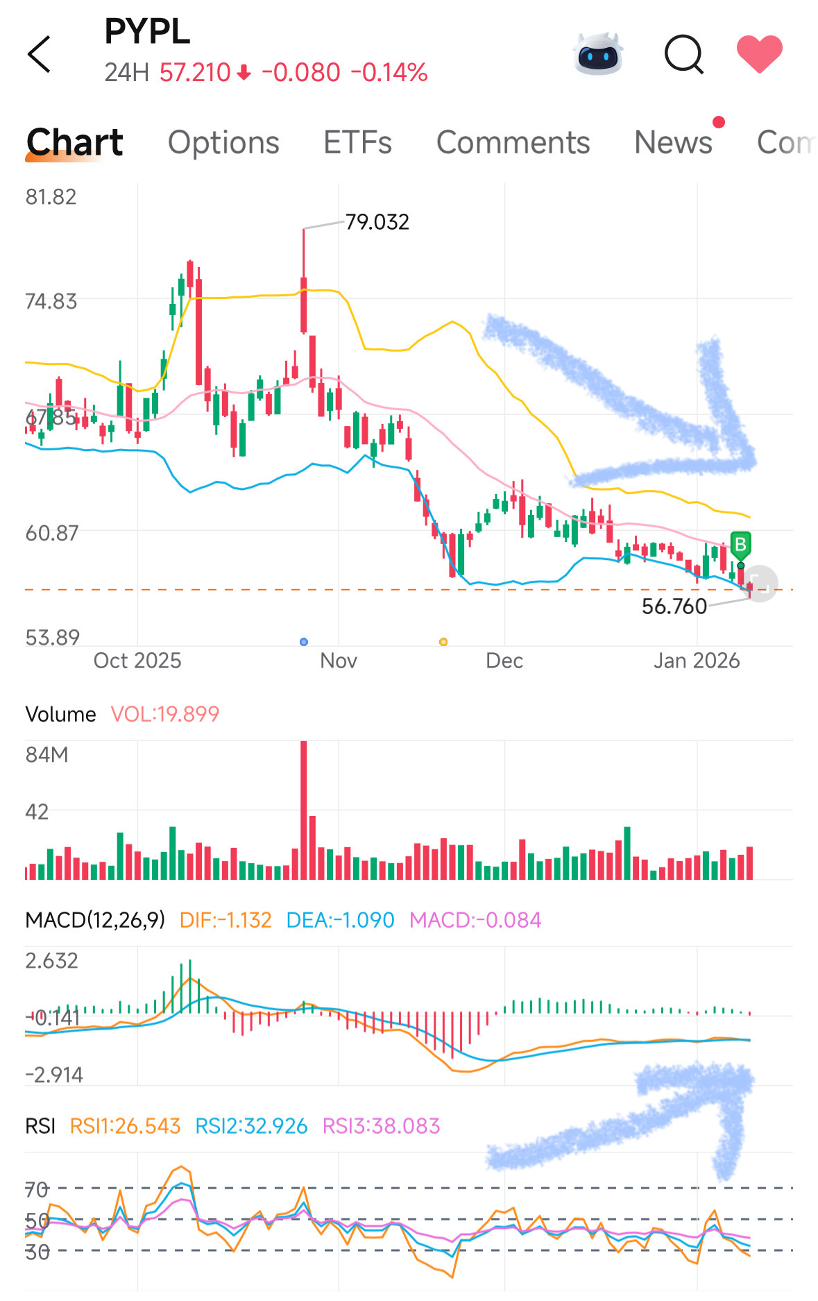 PayPal (PYPL.US)$ 底背離？ - moomoo 社區
