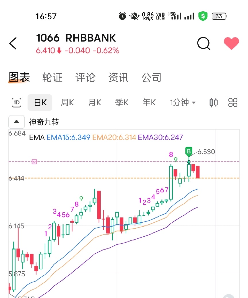 $RHBBANK (1066.MY)$ 私の問題ですか[溶ける] 買うとすぐに価格が下がる[ハンマー]