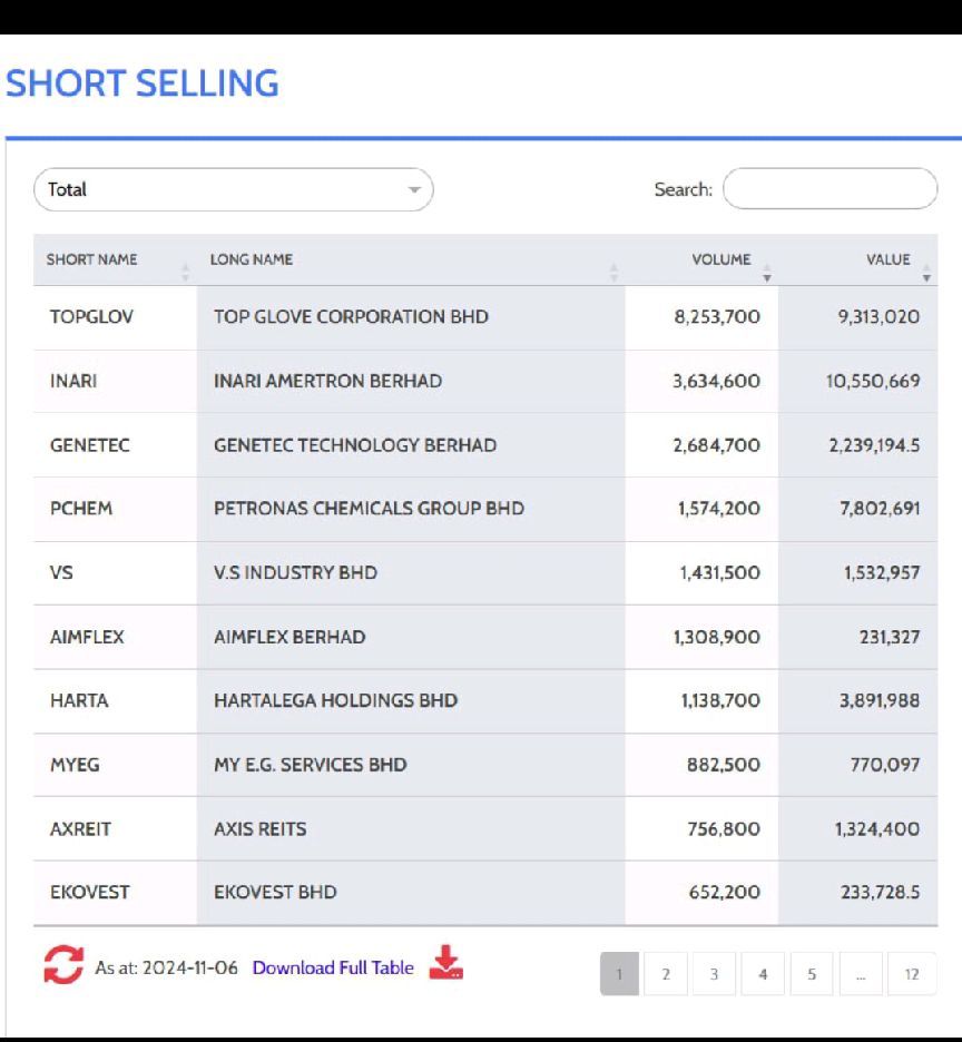 $INARI (0166.MY)$ 當這些賣空者買回股票，不敢想會漲至多少[发吽哣]