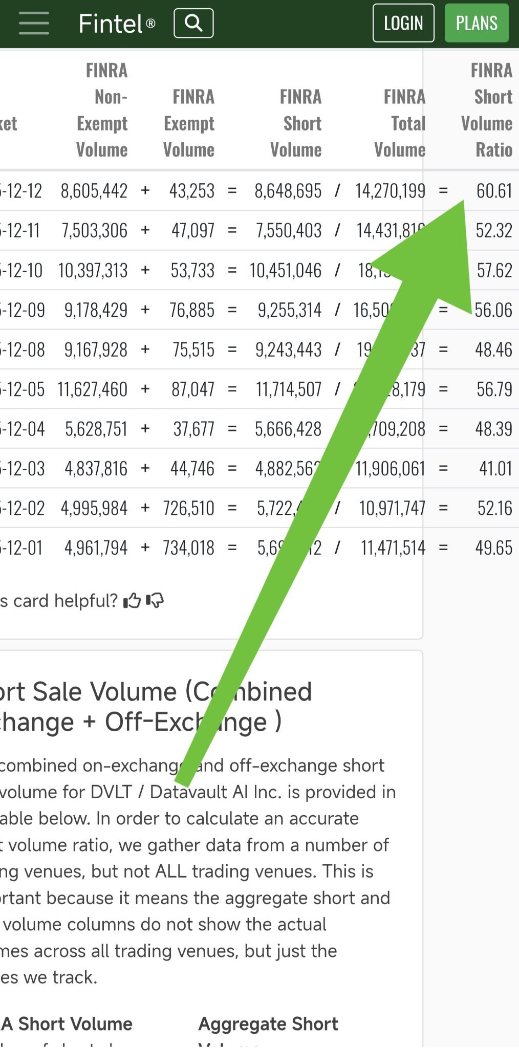 データボルト AI (DVLT.US)$ 12月1日以降で最も高い空売り比率を記録していますが、空売り勢の勢いは衰えつ... -  moomooコミュニティ