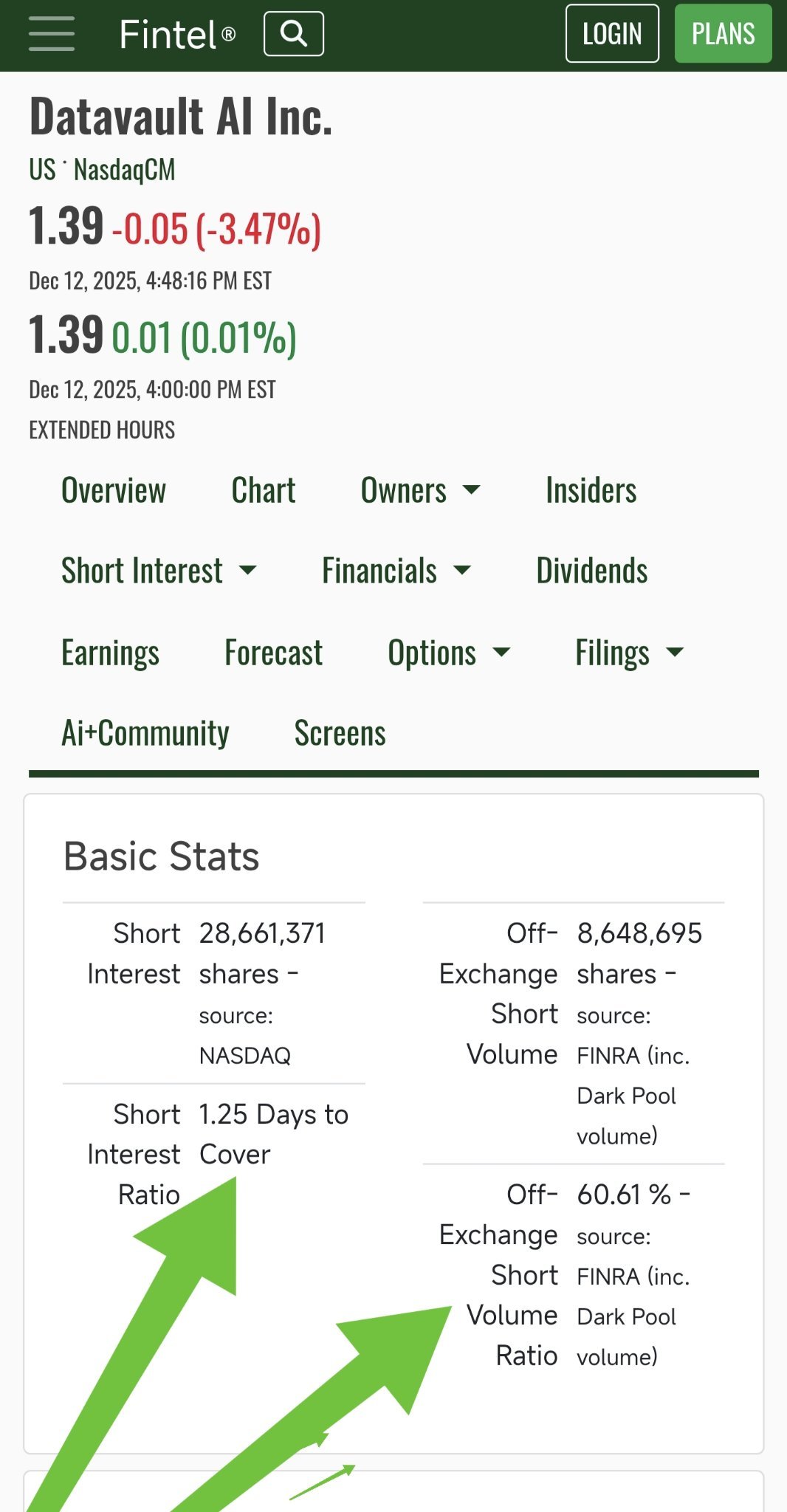 Datavault AI (DVLT.US)$ 当空头交易量比例较高、可借空头股份有限、回补天数从1.14天变为1.2... - moomoo 社区