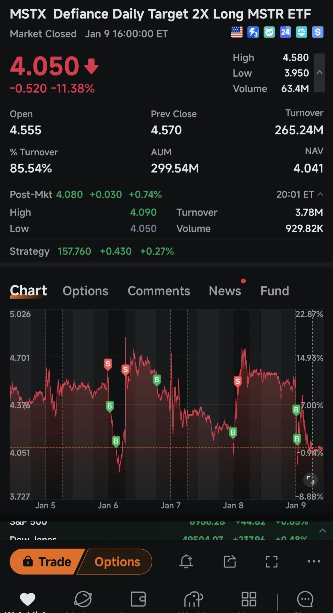$2倍做多MSTR ETF-Defiance (MSTX.US)$ 在上涨之前会不会再有下跌？😅 - moomoo 社区
