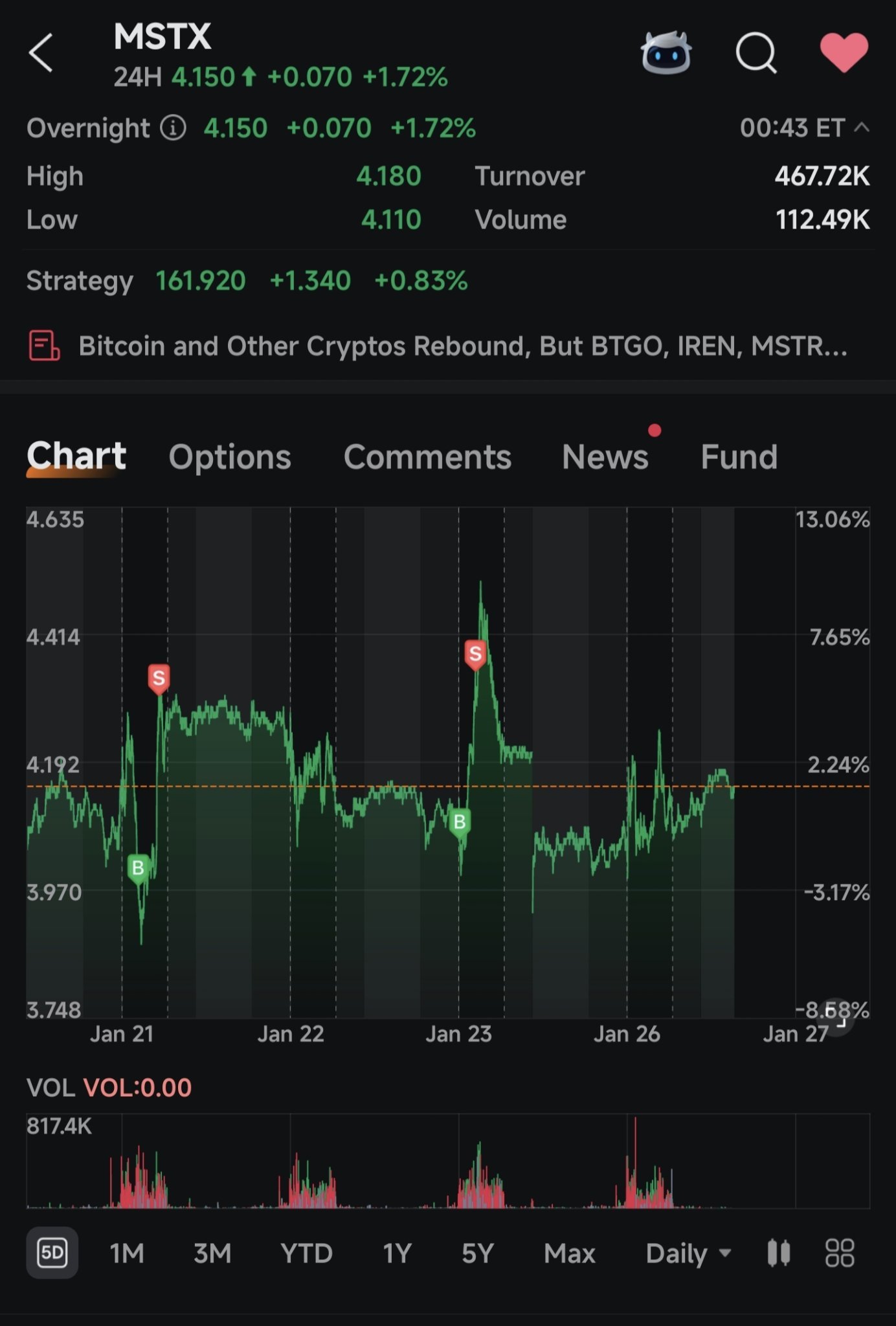 $2倍做多MSTR ETF-Defiance (MSTX.US)$$Strategy (MSTR.US)$ 耐心等待下一... - moomoo 社区