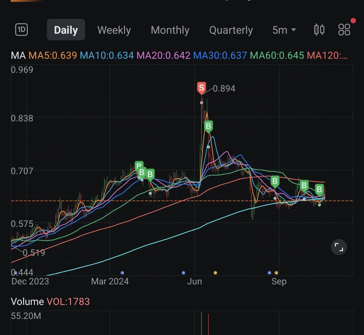 $LBS (5789.MY)$ understand the value u buy, accumulating when undervalue, and sell it when reached your target price set or overvalued.