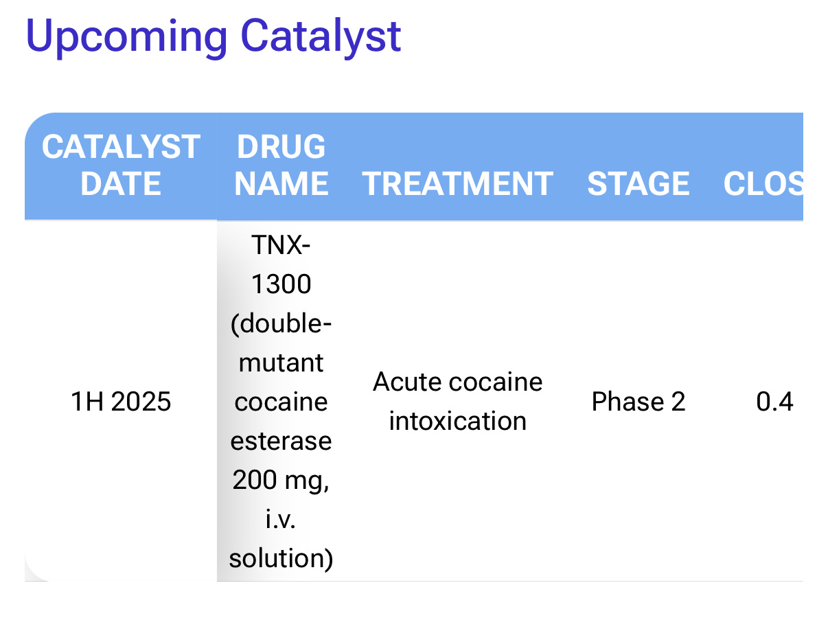 $Tonix Pharmaceuticals (TNXP.US)$ Next catalyst, TNX-102 are not the sole drug. Recent news neither good or bad, panic selling coupled with short coming back.