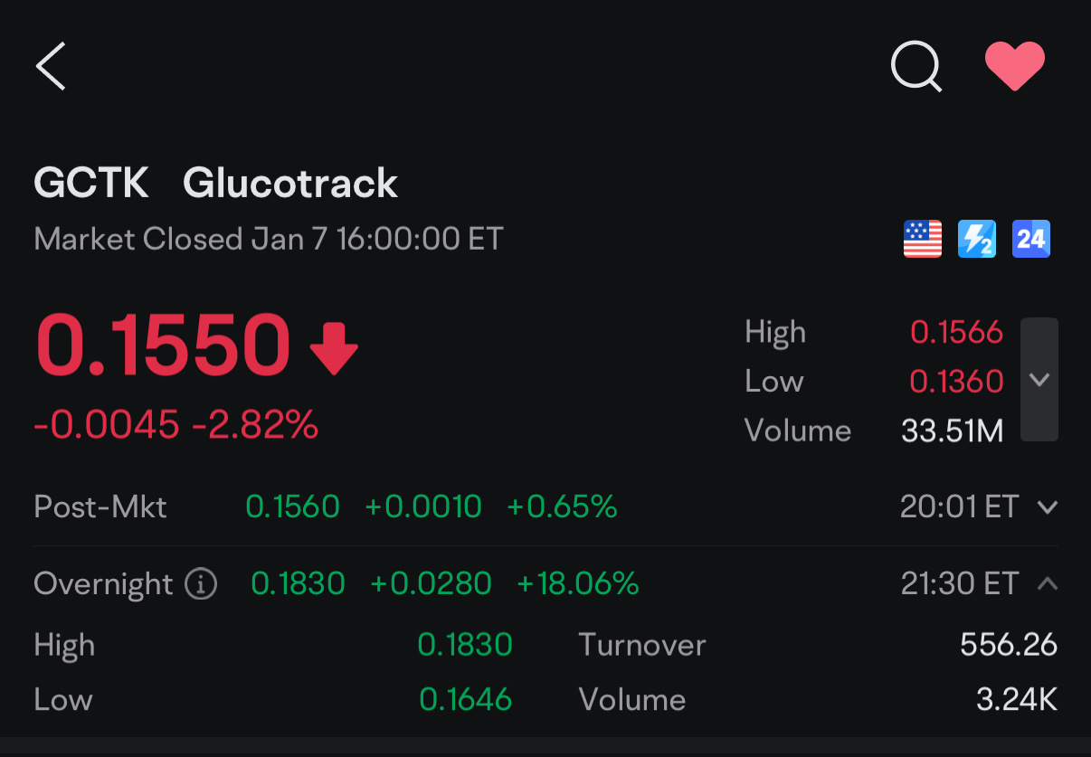 $Glucotrack (GCTK.US)$ overnight from futubull app