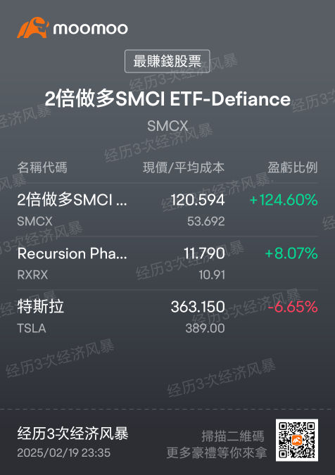 看好 smcx 能達到 150， 然後再回頭買tesla