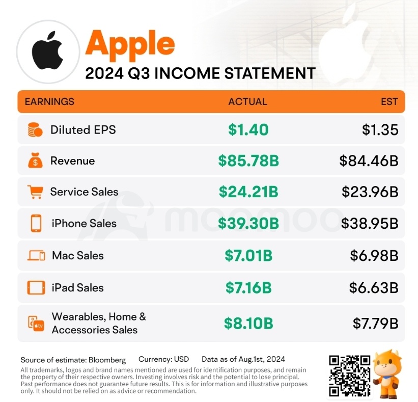 $苹果 (AAPL.US)$ 比预期的要好？