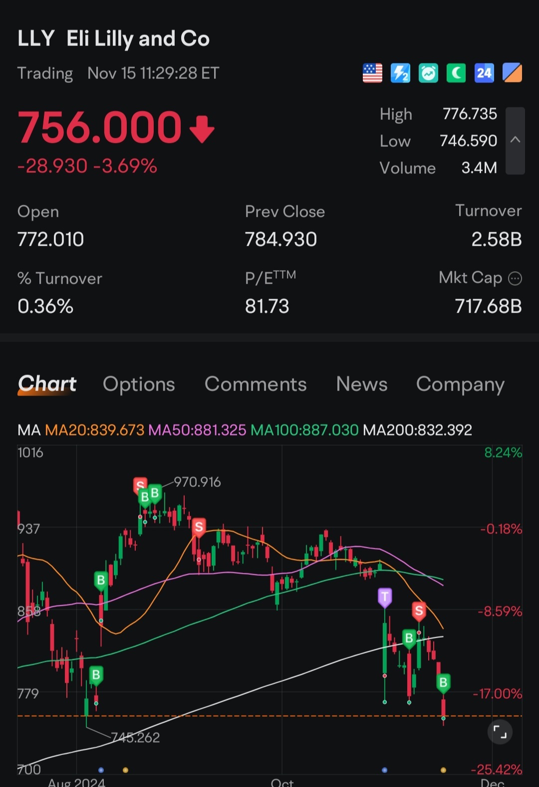 $Eli Lilly and Co (LLY.US)$ Been setting up position around this price range. Hopefully won't go wrong this time.