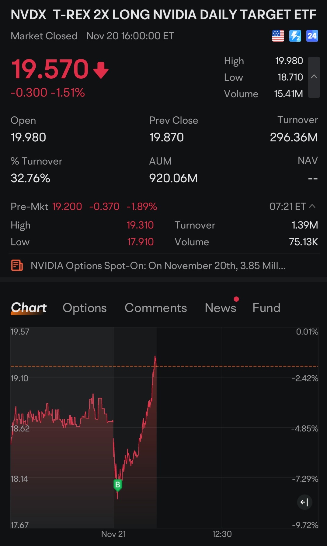 $NVIDIA (NVDA.US)$ Very thankful to those who sold. Good gains on Nvidia 2x long.