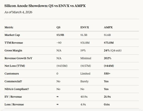 QS vs Enovix vs Amprius