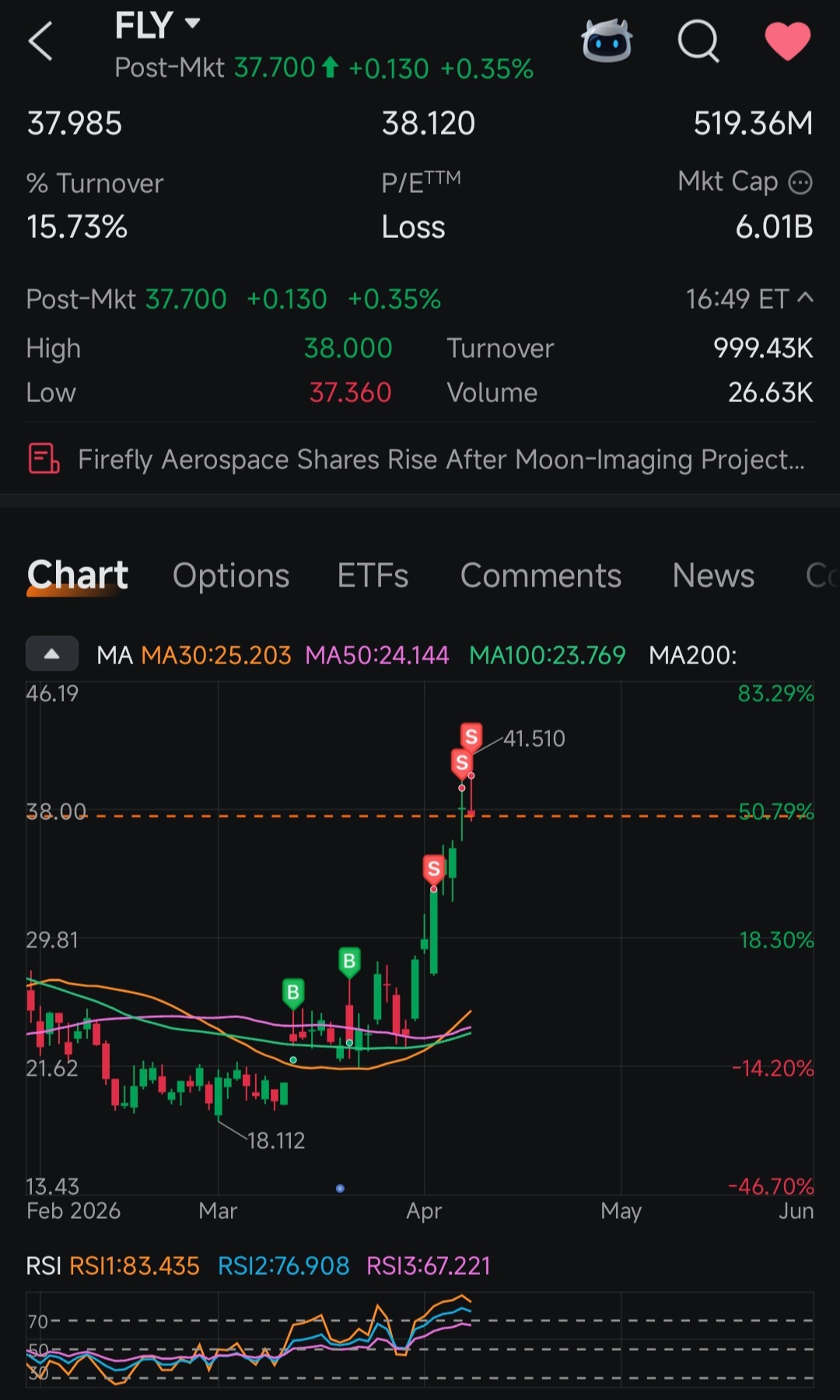 $Firefly Aerospace (FLY.US)$ 一個月內快速上漲，RSI達到91。決定鎖定利潤，回調後重新進場。