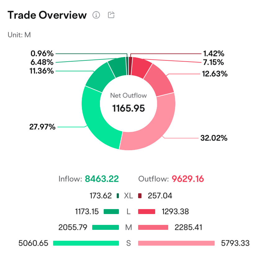 $英偉達 (NVDA.US)$ XL和L的股票正在慢慢賣出....看起來不太好😓