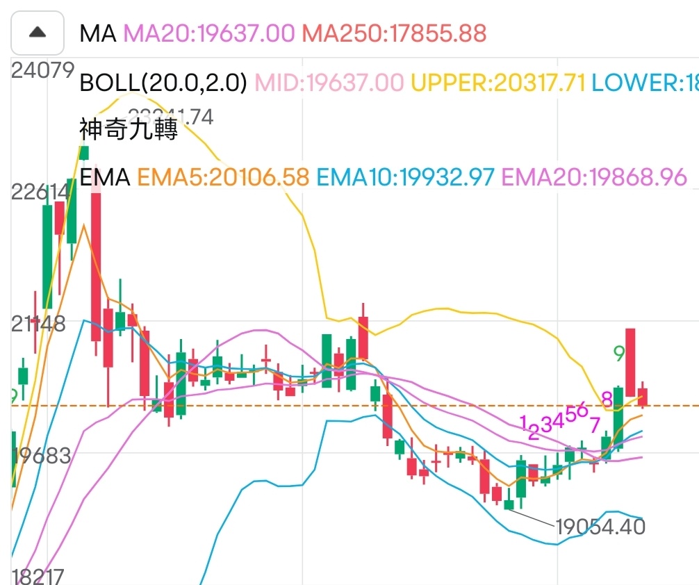 $Hang Seng Index (800000.HK)$ 誰の乳などこんなにしているのか。乳のラインが後ろにまで行って陰陽線になっている。私は酔ってしまった。