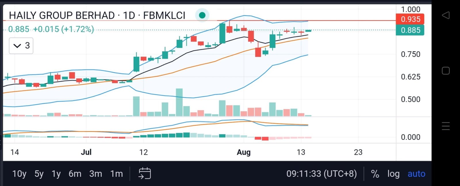 possible breakout previous high?