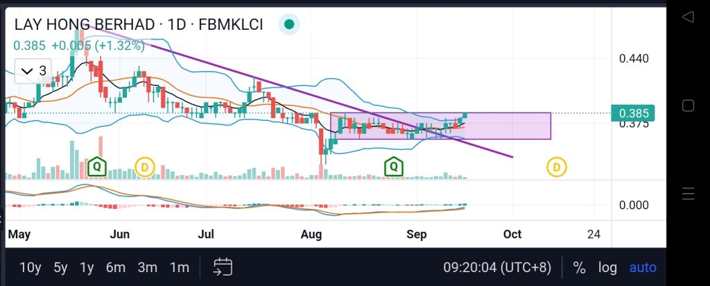 possible breakout 0.385?