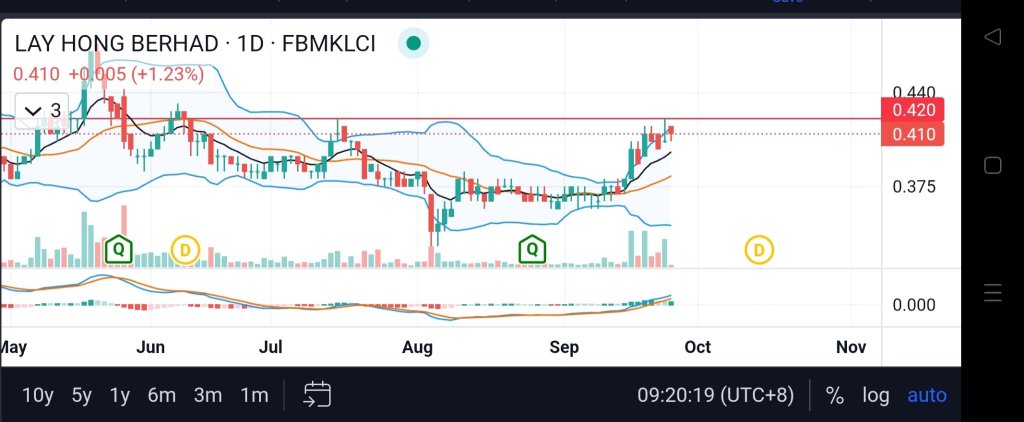 possible breakout 0.42?