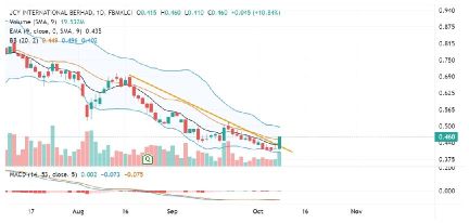 breakout DT line?