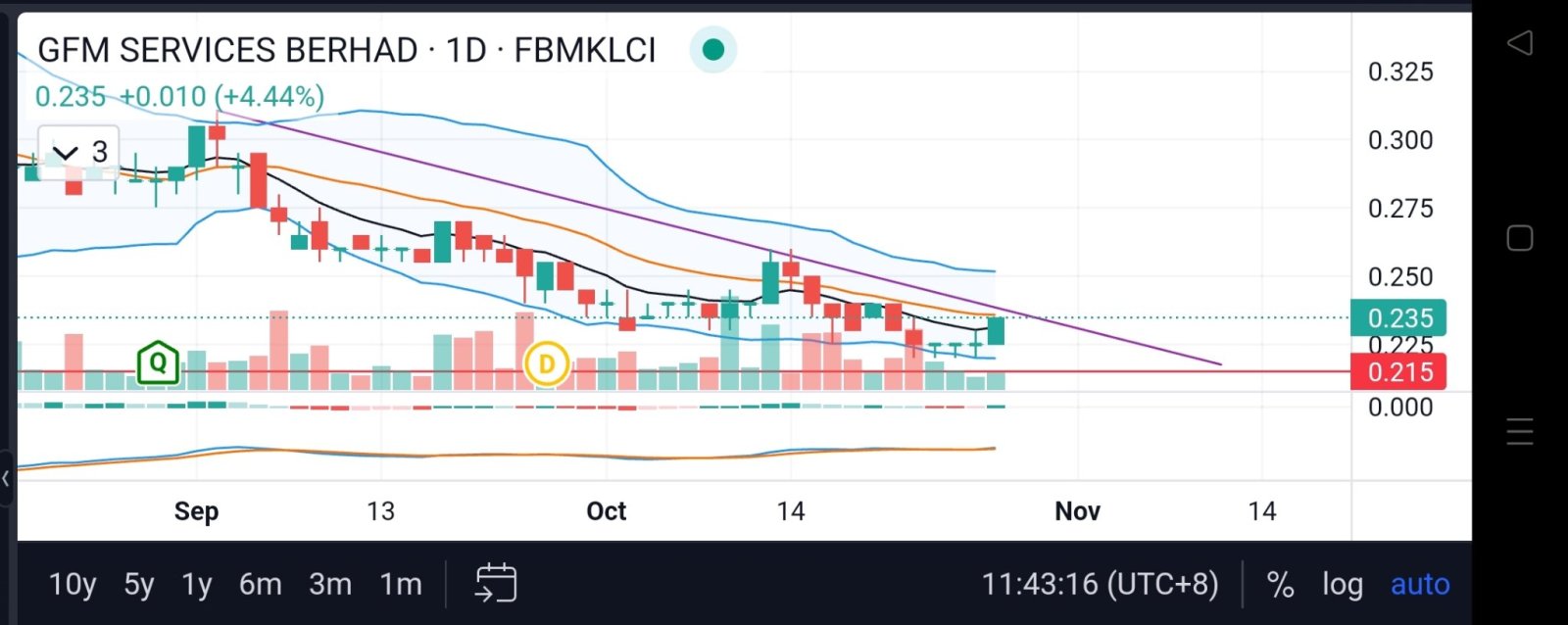 when stop drop and rebound?