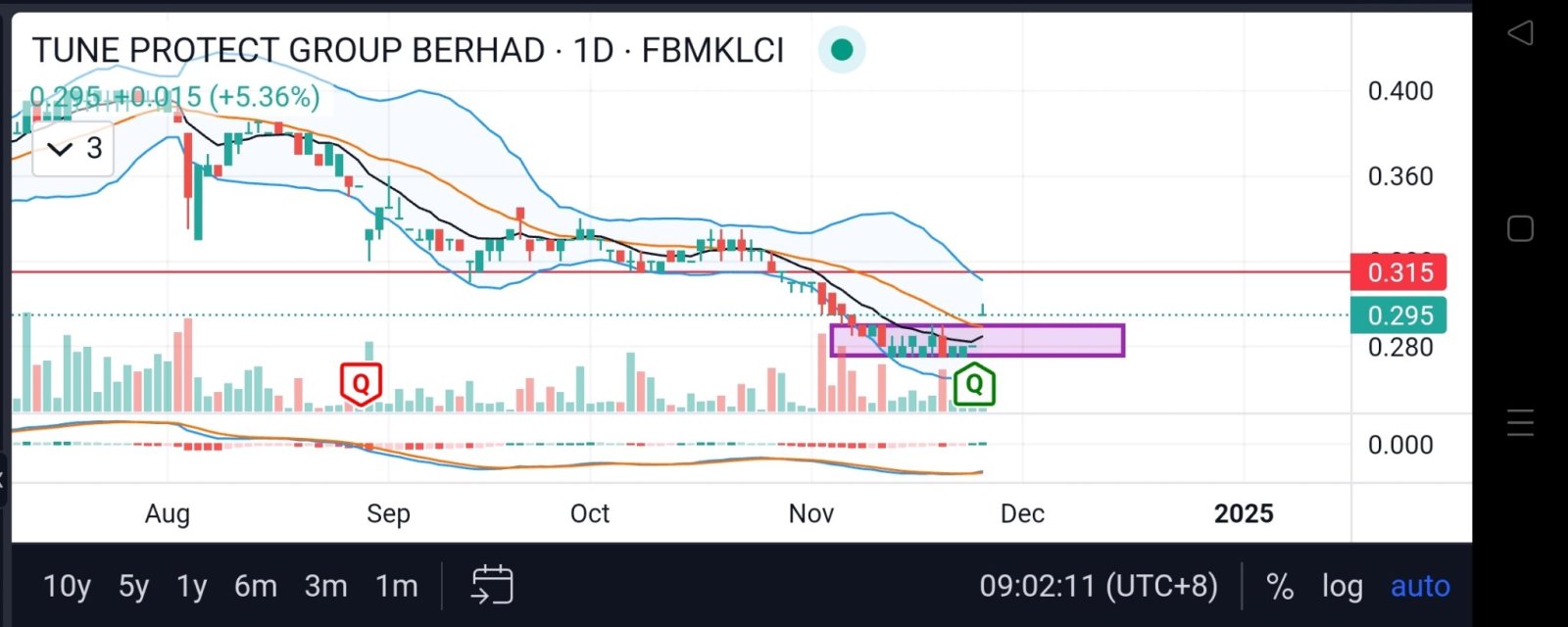 possible breakout after good QR release?