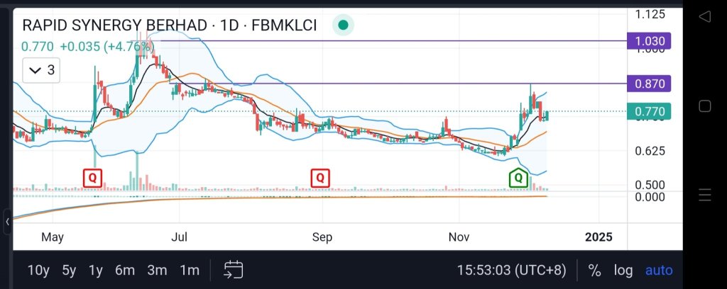 possible test previous high?