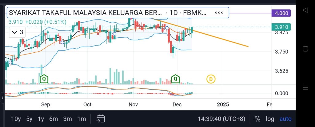 possible breakout previous high?