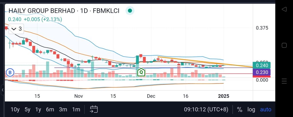 possible stop drop at 0.23?