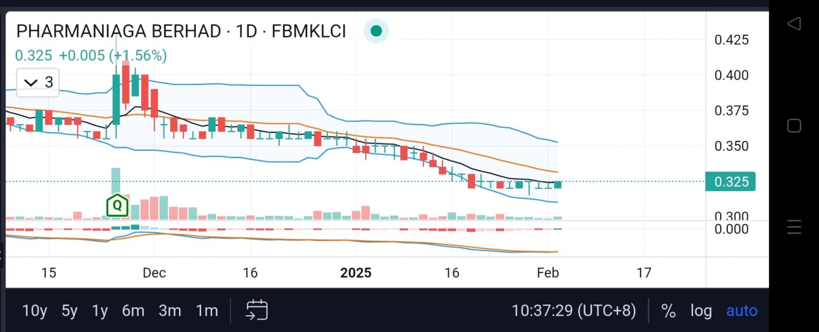 possible stop drop at 0.315 and rebound?