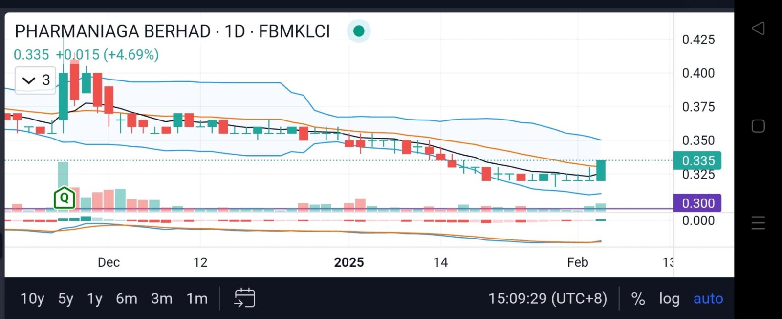 macd gold cross?