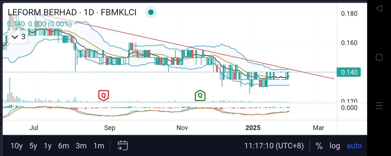 possible BO downtrend line?