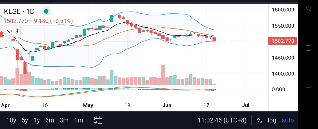 what next if KLCI breakdown 1497?