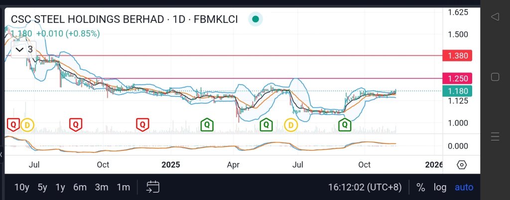 The recent price consolidation has lasted for a long time. Is there an opportunity for a breakout?