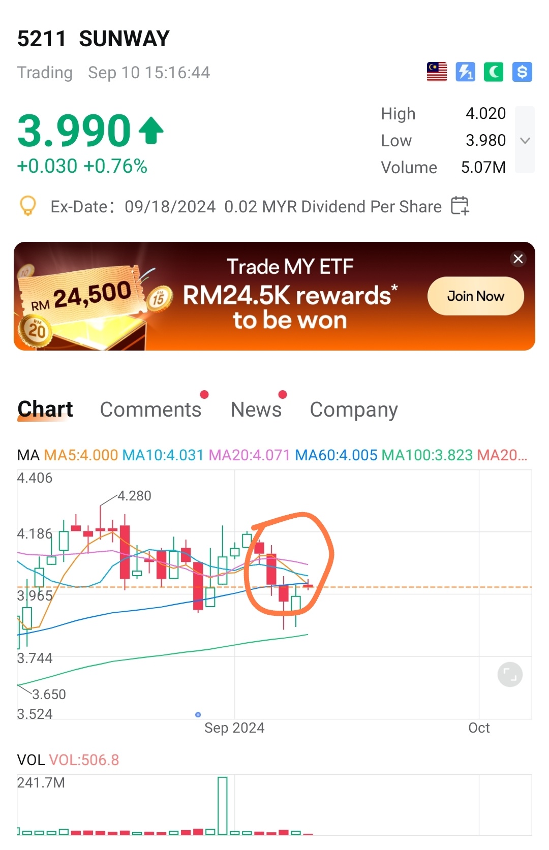 $SUNWAY (5211.MY)$ 如果所有的MA支撑位都被强力蜡烛线打破，行情可以继续上涨。