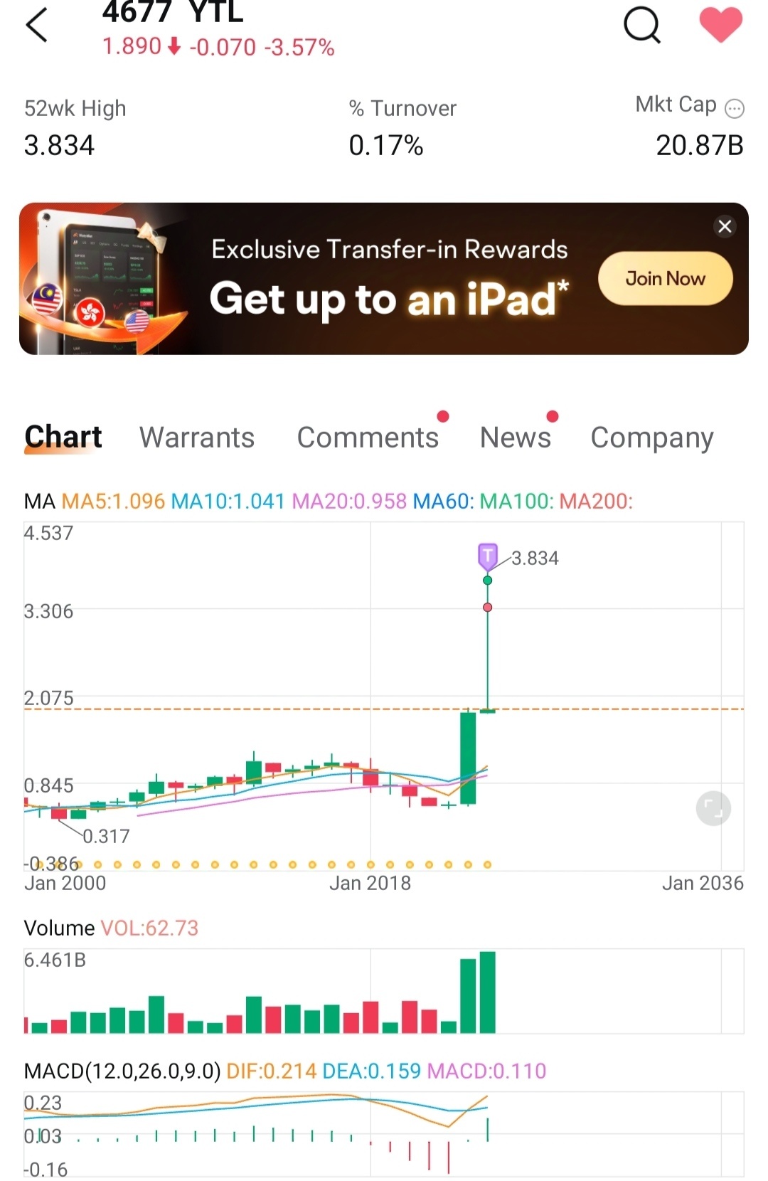 $YTL (4677.MY)$ YTL幾乎抹除了今年的全部收益