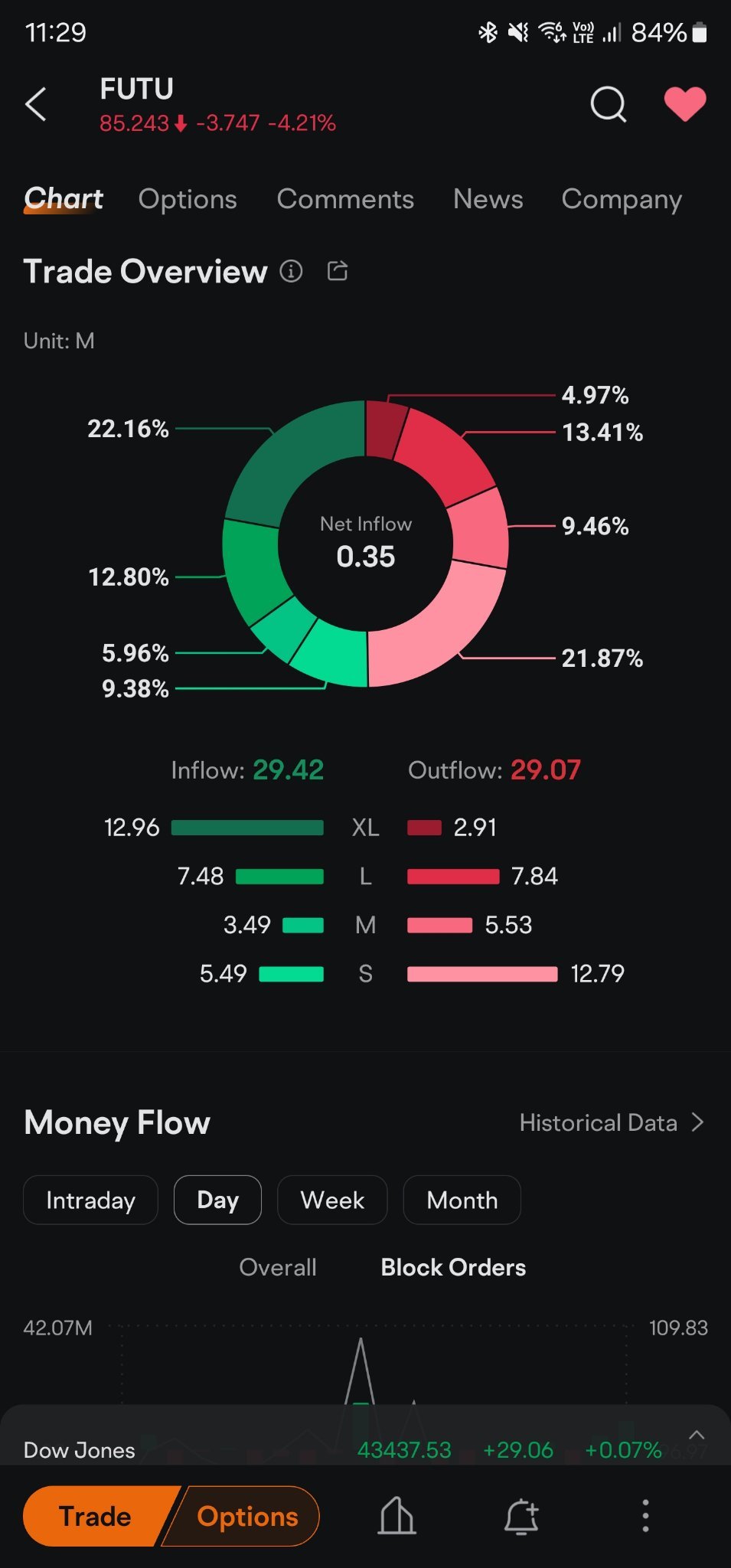 $富途控股 (FUTU.US)$ 为什么有这么多XL买单但股价还在下跌呢？[流泪]