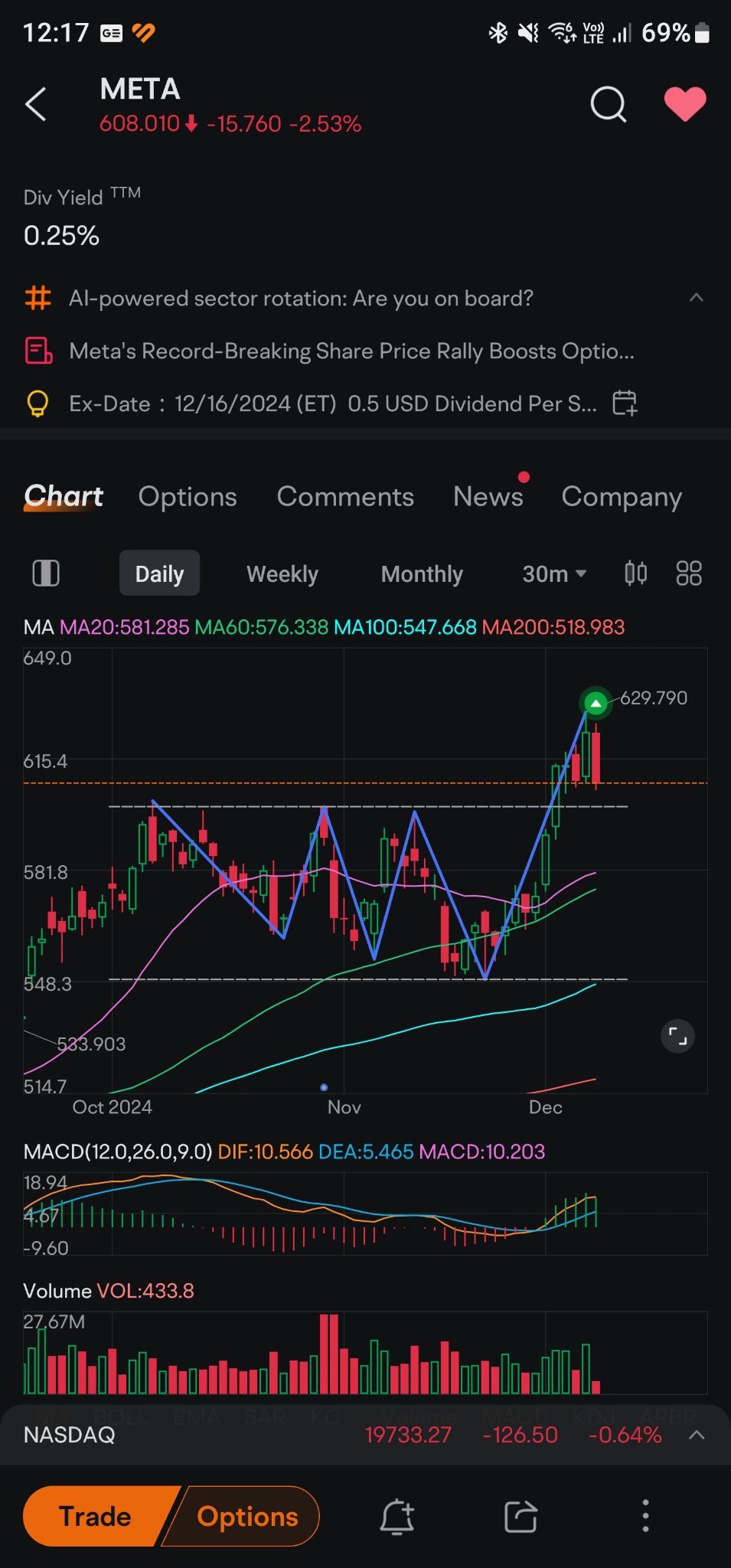 $Meta Platforms (META.US)$ 三底但爲何？