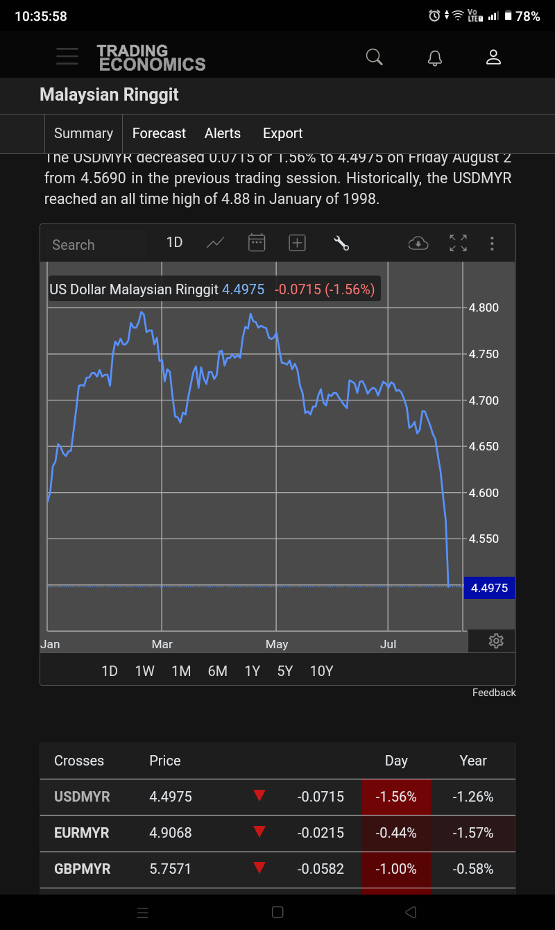 Is the rise in Malaysian currency because investors are optimistic about buying Malaysian stocks at their best?