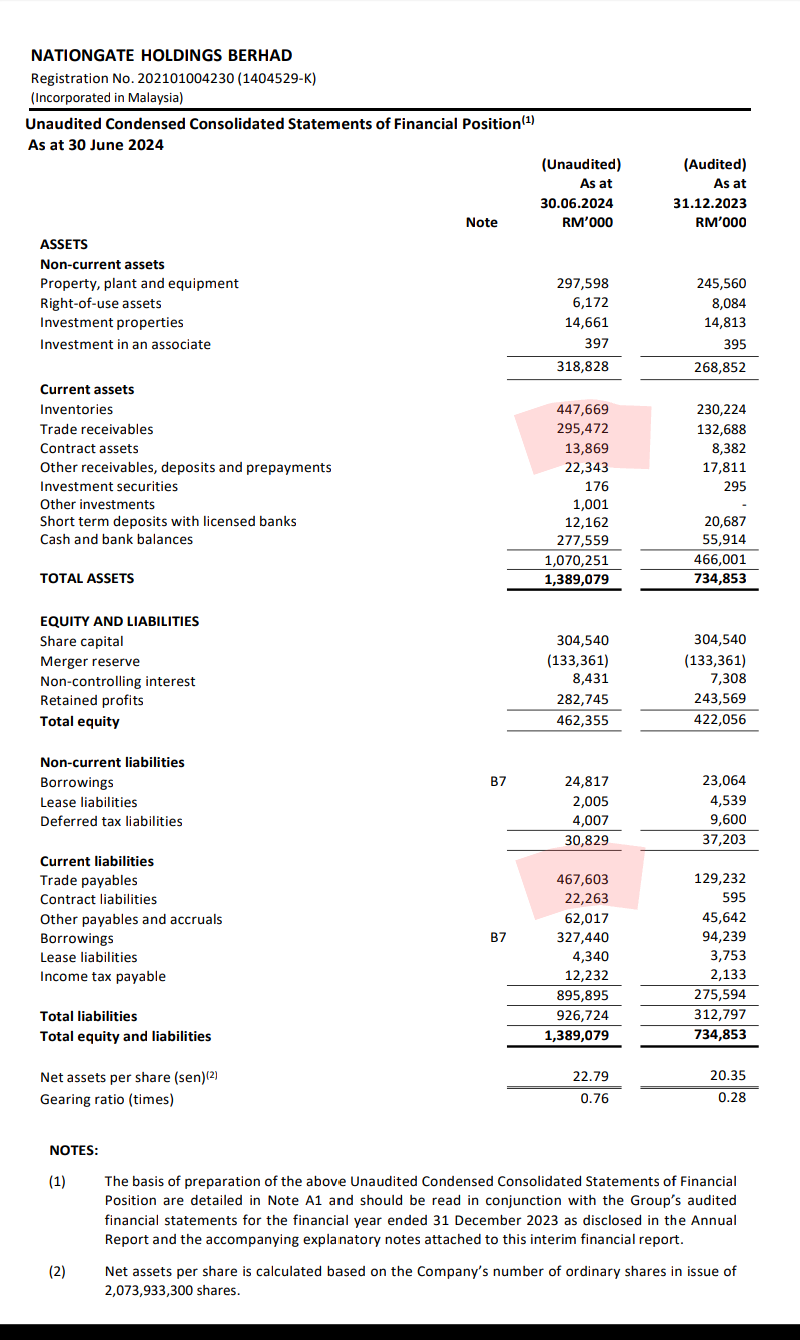 Just found$NATGATE (0270.MY)$ The trade payable of 467 million is 172 million more than the trade receivable of 295. The sudden surge of the Malaysian currency ...