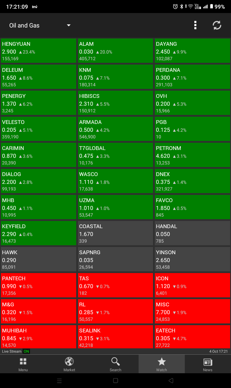 The only sector in the Malaysian stock market that still has some bullish momentum, while the others are stagnant.