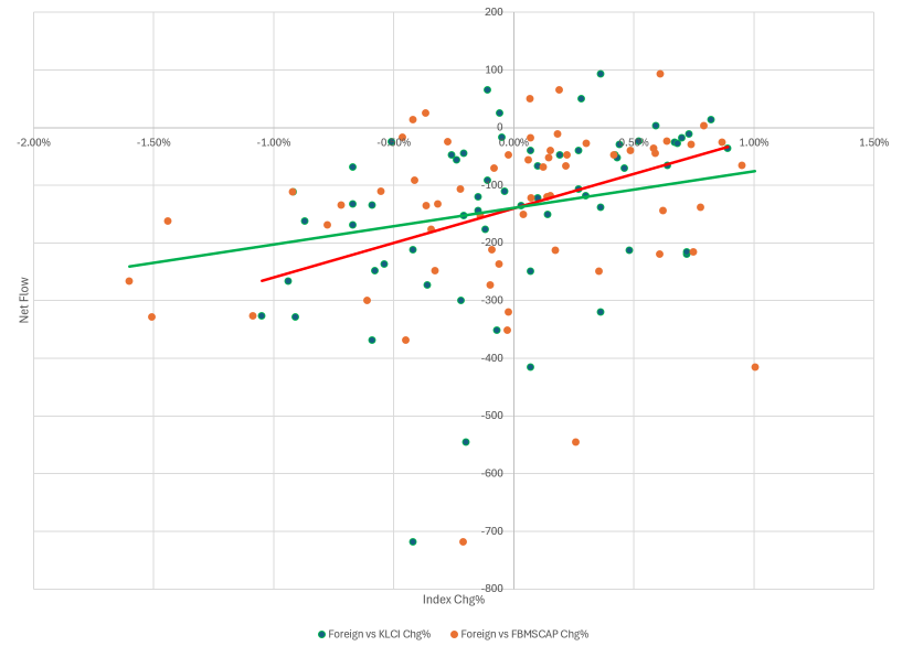 Malaysian stock indexes and capital flow.