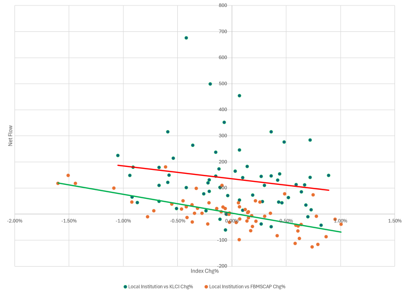 Malaysian stock indexes and capital flow.