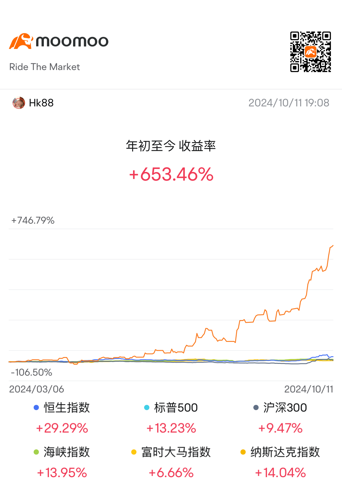 Combination returns of over 600% in 6 months: the stock market is 50% luck, 30% discipline, and 20% knowledge.