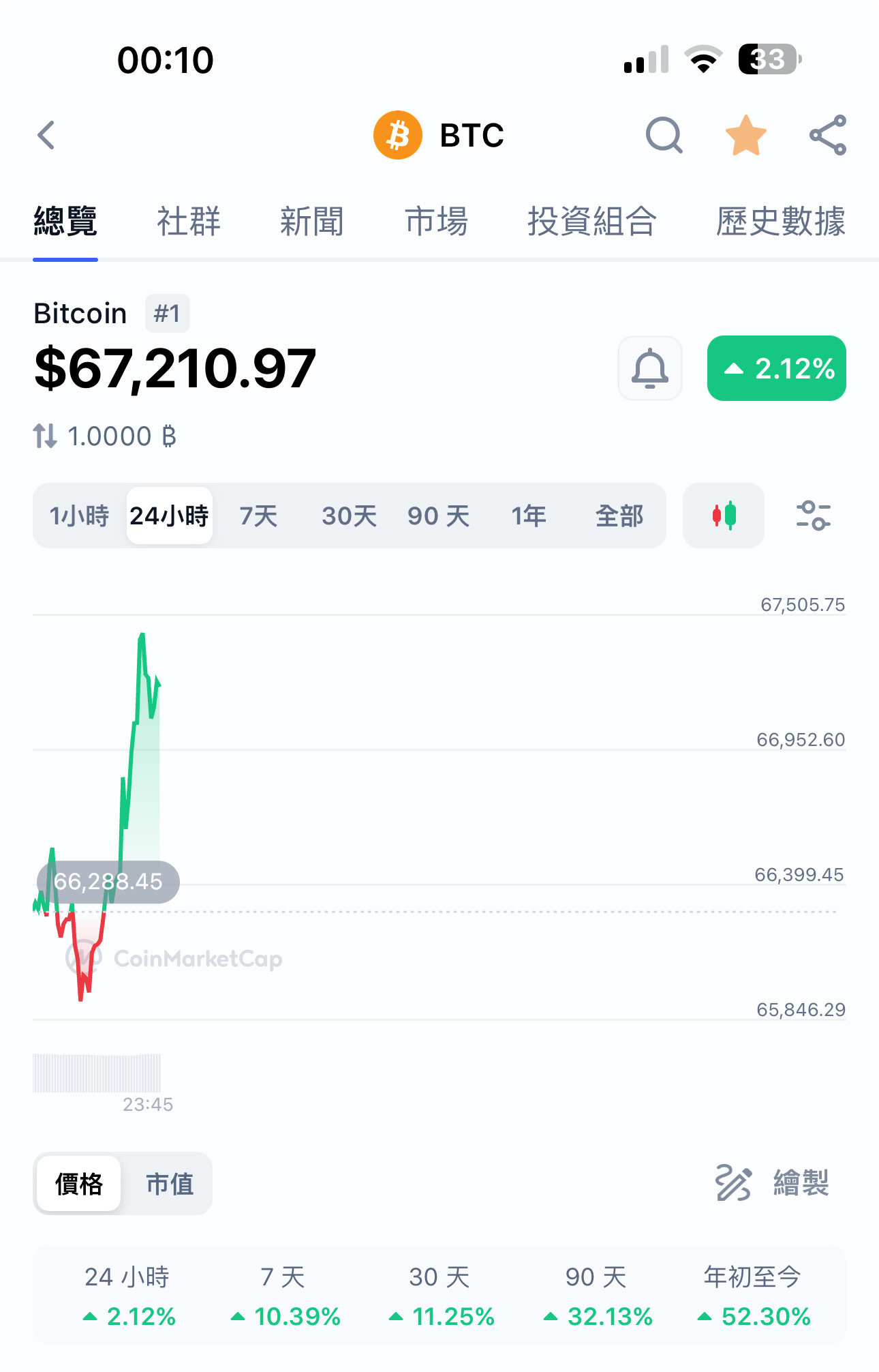 BTC 走势预测- moomoo 社区