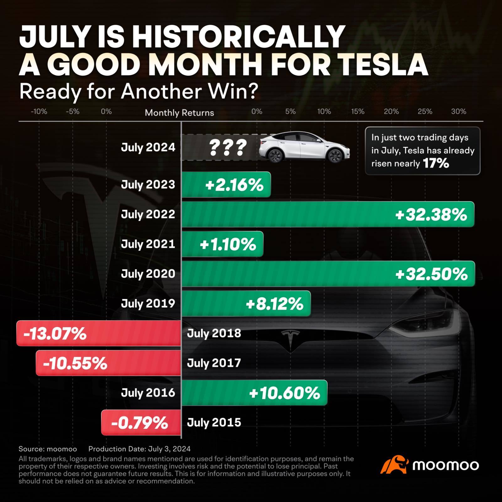Right time buy Tesla?