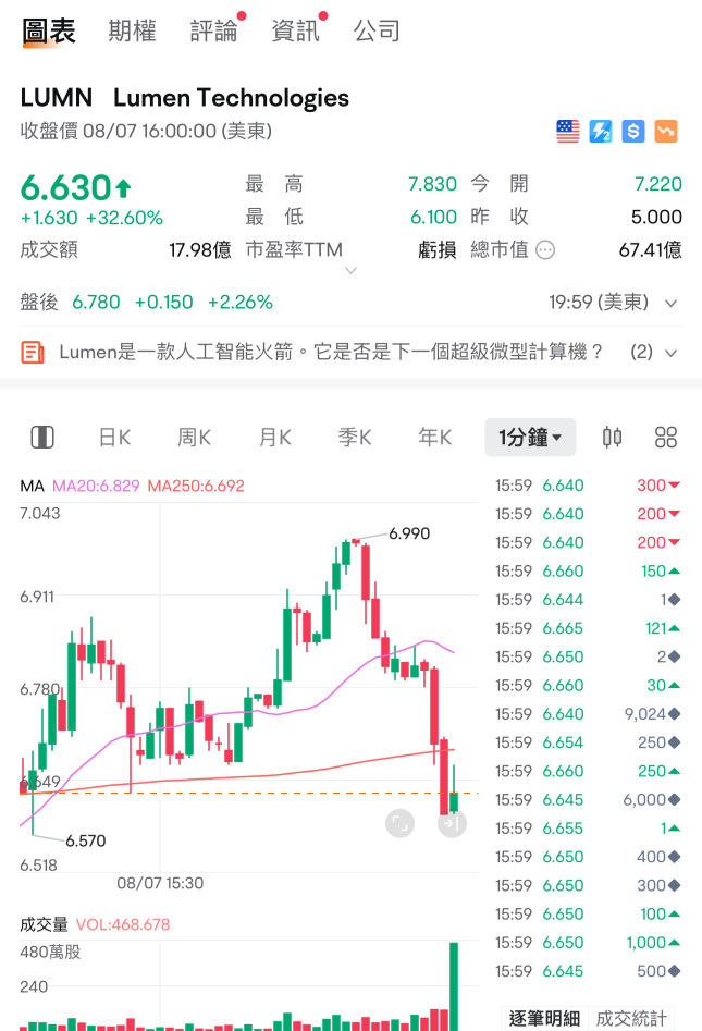 Lumen ,the next SMCI ?