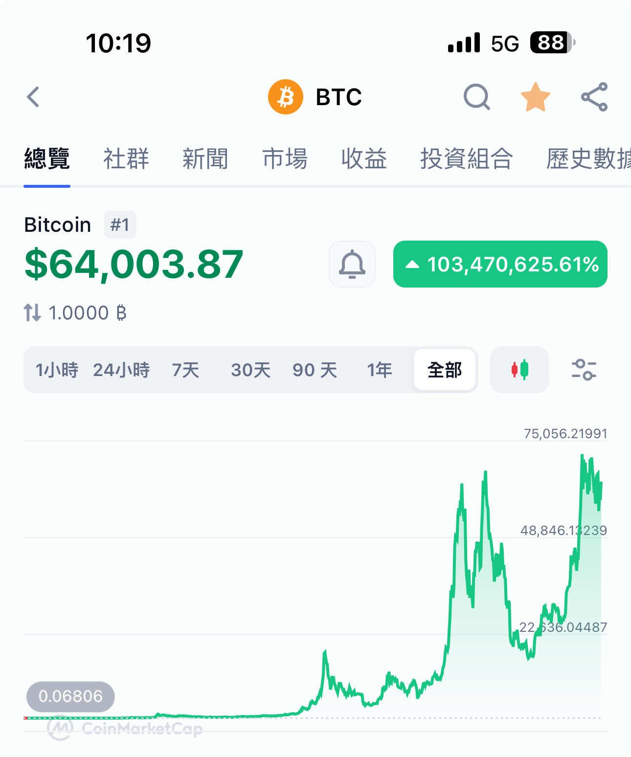 加密金融致富之路比特币BTC 重上6.4万，9月迎来降息，将会是一波大牛市的到来，Are 🫵 ready to  ... - moomoo 社区