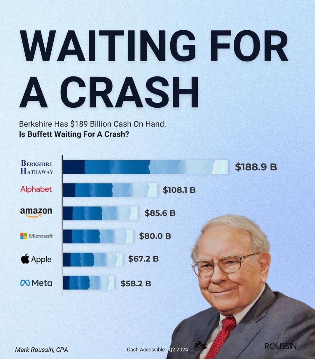 優良な債券を大量保有しているバークシャー・ハサウェイは、株価が過去最高を記録し、最近多くの株式を売却して純現金1889億... -  moomooコミュニティ