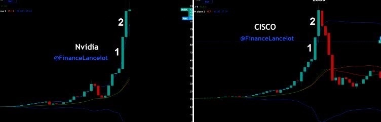 這是NVDA 與2000年霸主CISCO 的走勢圖，NVDA 會重演當年的泡沫崩潰嗎？ 我個人意見是：不會 .理由是AI 是趨勢也是未來，目前NVDA 的下跌是很正常調整現像，它跌到100以下就會有支撐點，買盤就會湧入；也是一個讓錯過的人，有機會買入的機遇。  #美股可致富