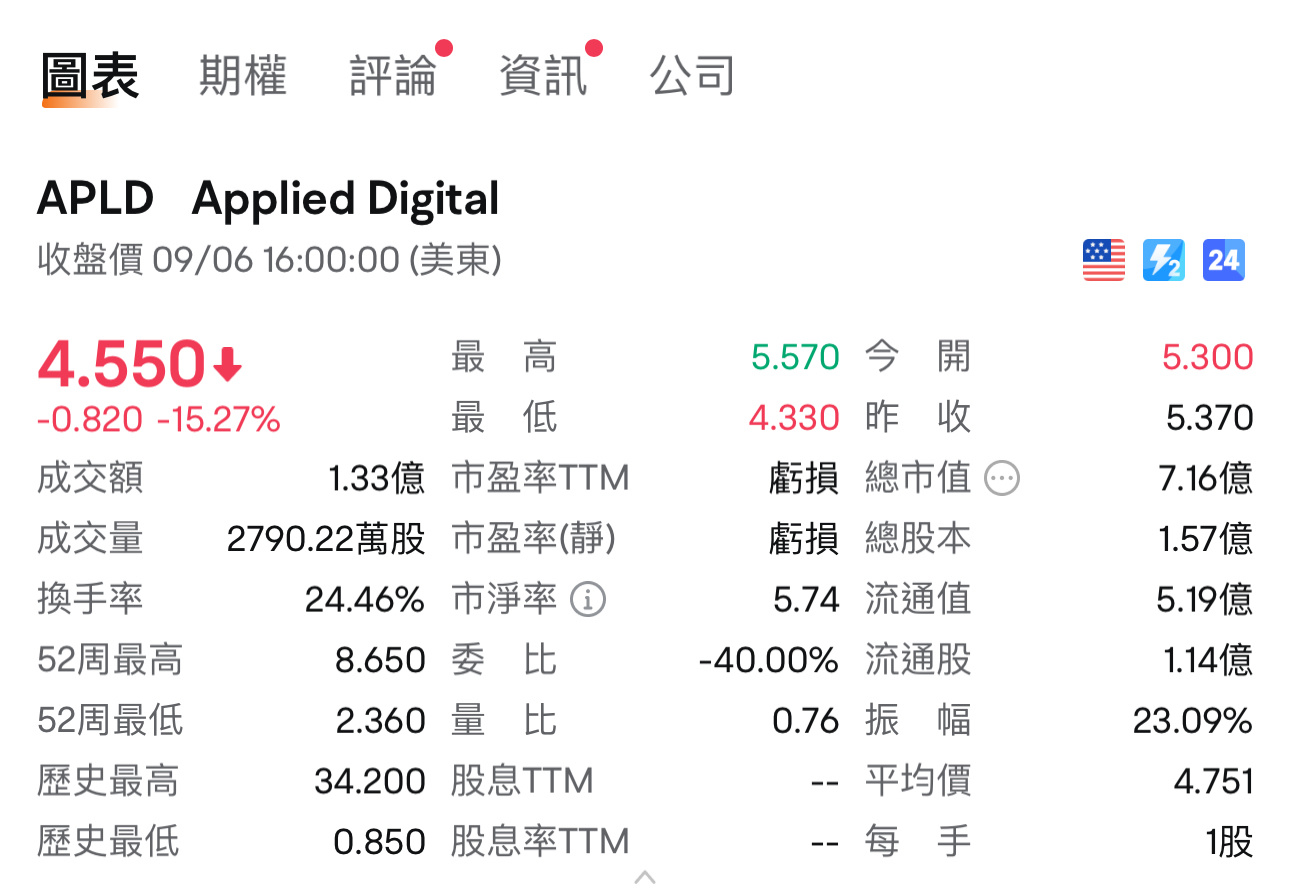 昨晚又大跌436點，九月份果然是大跌的日子，大跌意味虧損？ 看你以什麼⻆度去思考，就像Nvda 創始人Janson huang 和近期大熱的黑悟空製作人說：人多的地方不要去。我昨天說過（可看回之前貼文）APLD 午盤前我以5.15進貨，開盤漲至5.5,隨後大盤一直跌，最低跌至4.55收盤，我在4.8再買入平攤成本至4....
