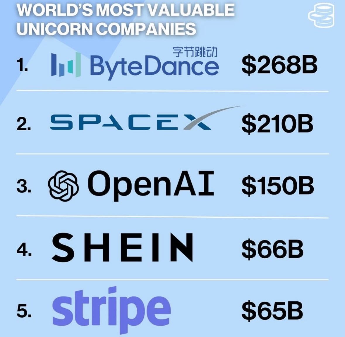 Currently, the world's top five unlisted unicorn companies.  1. Douyin's parent company - ByteDance, with a market cap of $268 billion. 2. Elon Musk's space com...